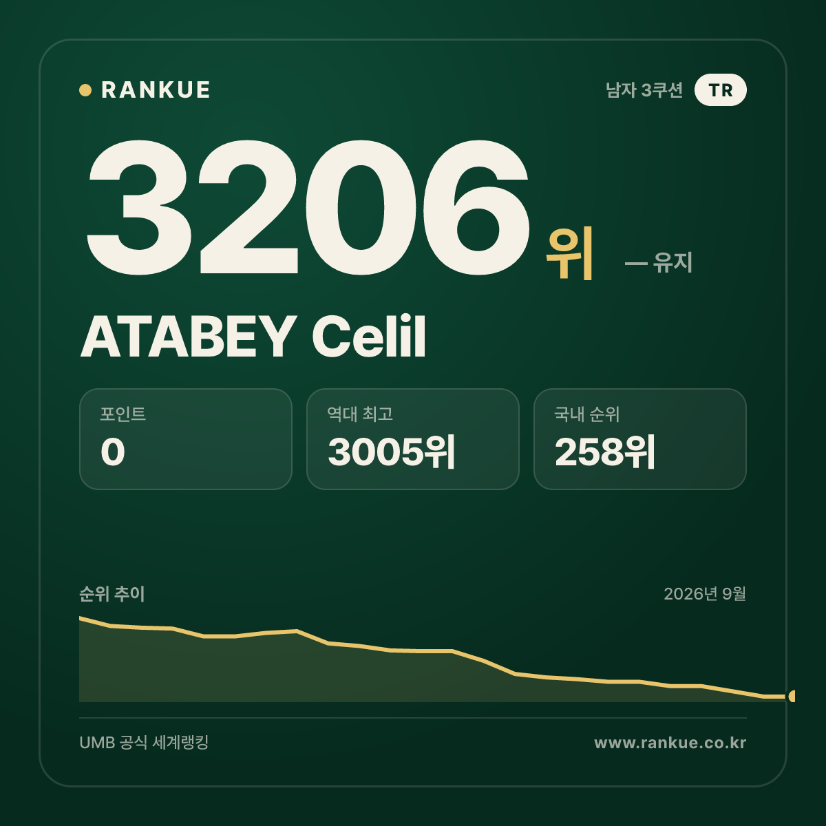 ATABEY Celil — 당구 세계랭킹 3206위