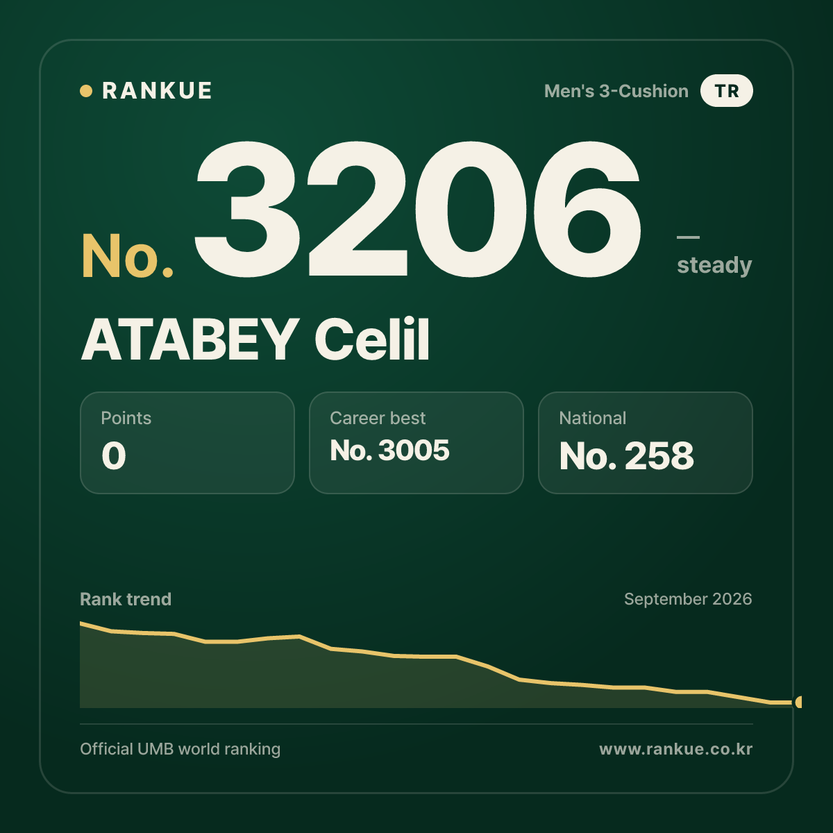 ATABEY Celil — Billiards World Ranking No.3206