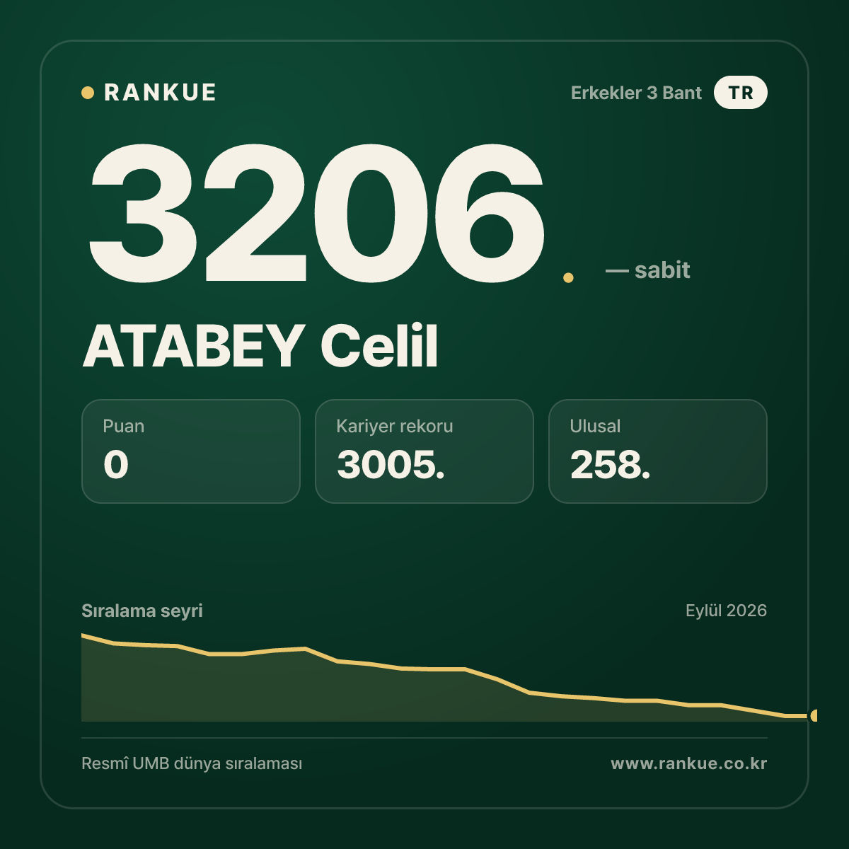 ATABEY Celil — Bilardo Dünya Sıralaması 3206.