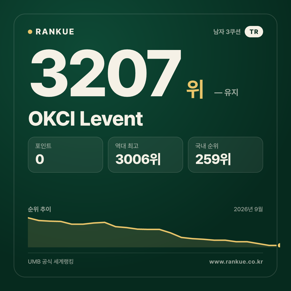 OKCI Levent — 당구 세계랭킹 3207위