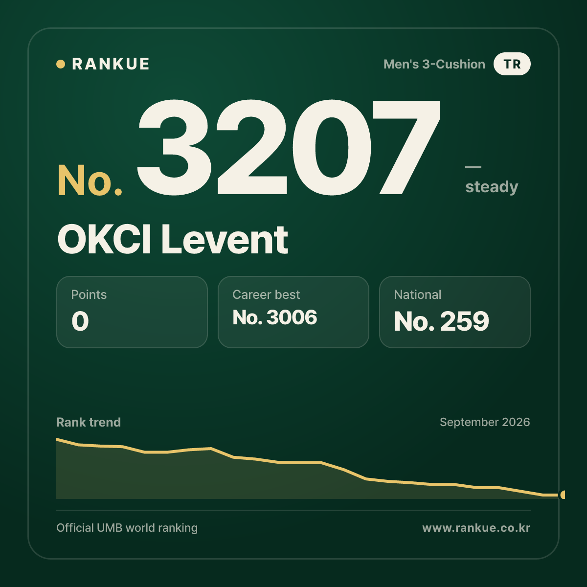 OKCI Levent — Billiards World Ranking No.3207