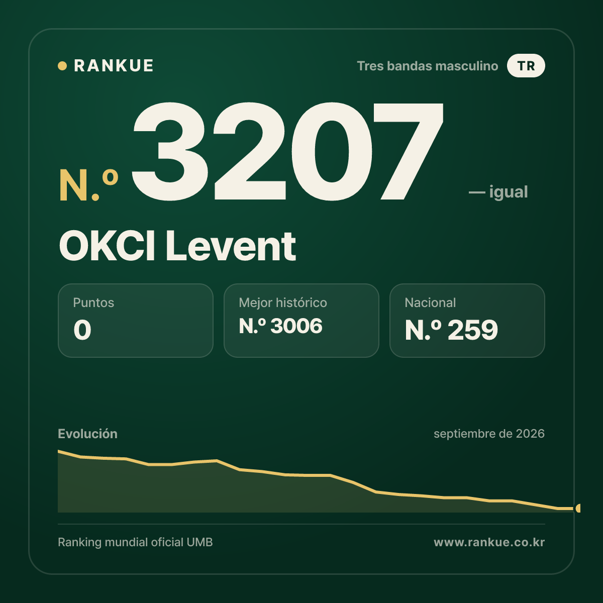 OKCI Levent — Ranking Mundial de Billar N.º 3207