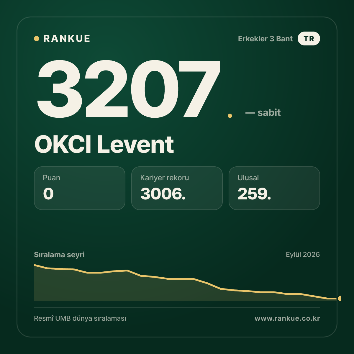 OKCI Levent — Bilardo Dünya Sıralaması 3207.