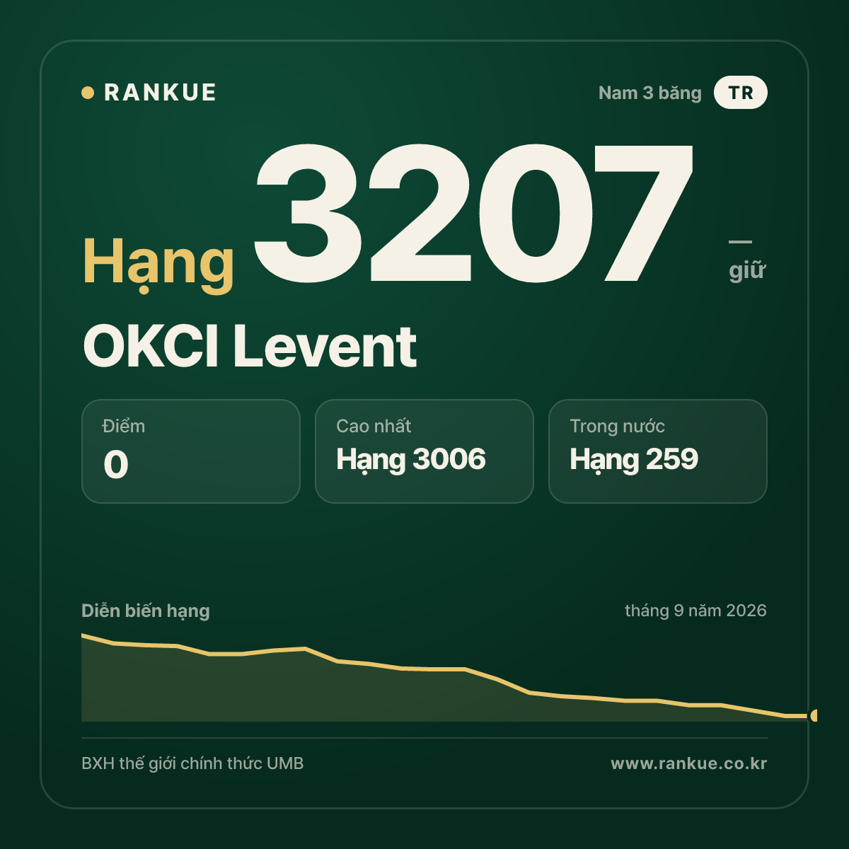 OKCI Levent — BXH Bida Thế giới hạng 3207