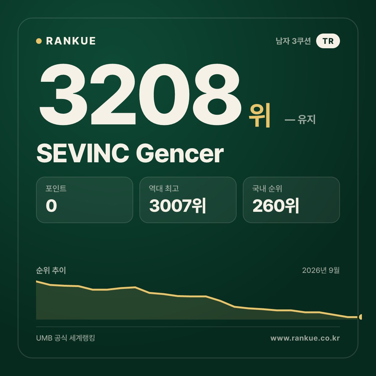 SEVINC Gencer — 당구 세계랭킹 3208위