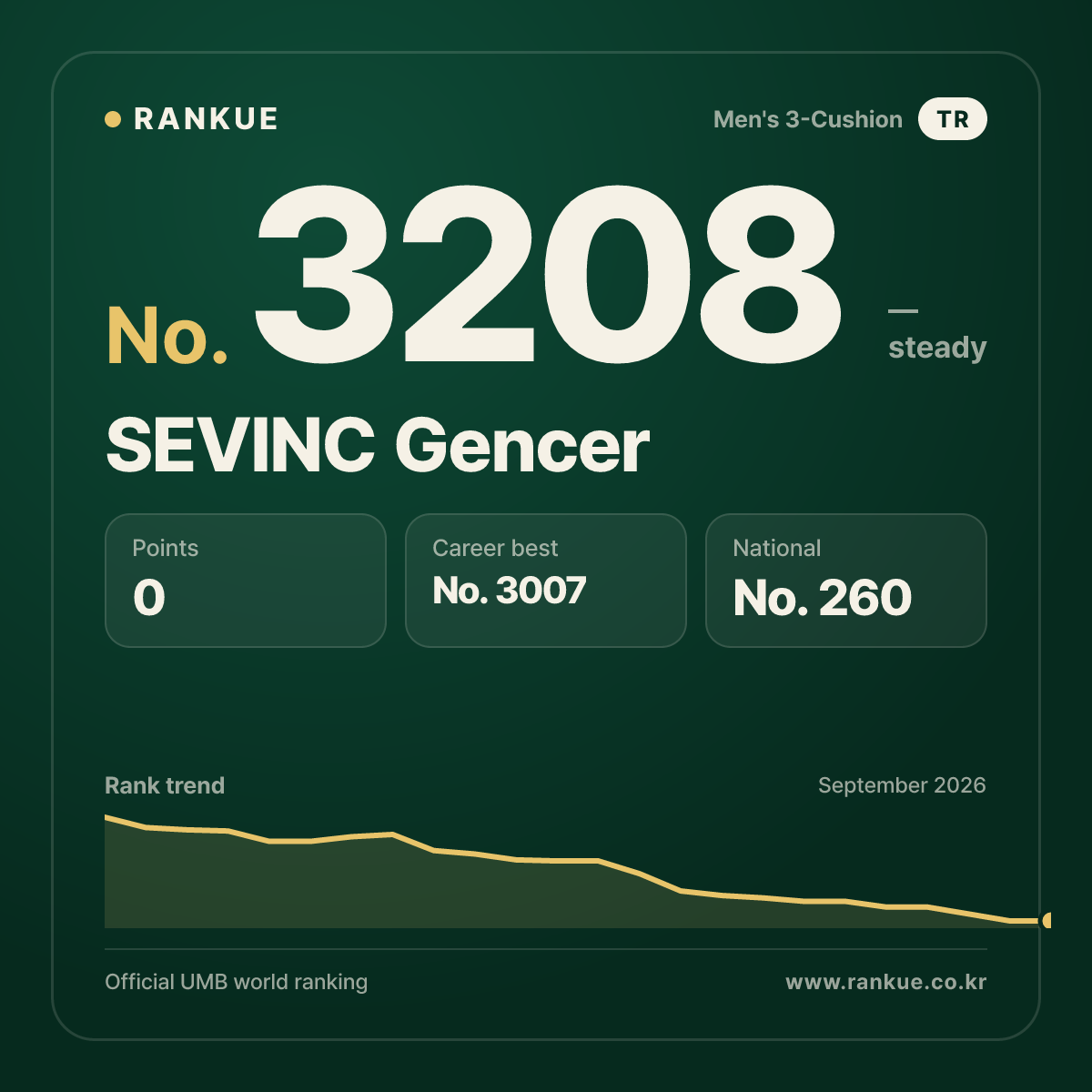 SEVINC Gencer — Billiards World Ranking No.3208