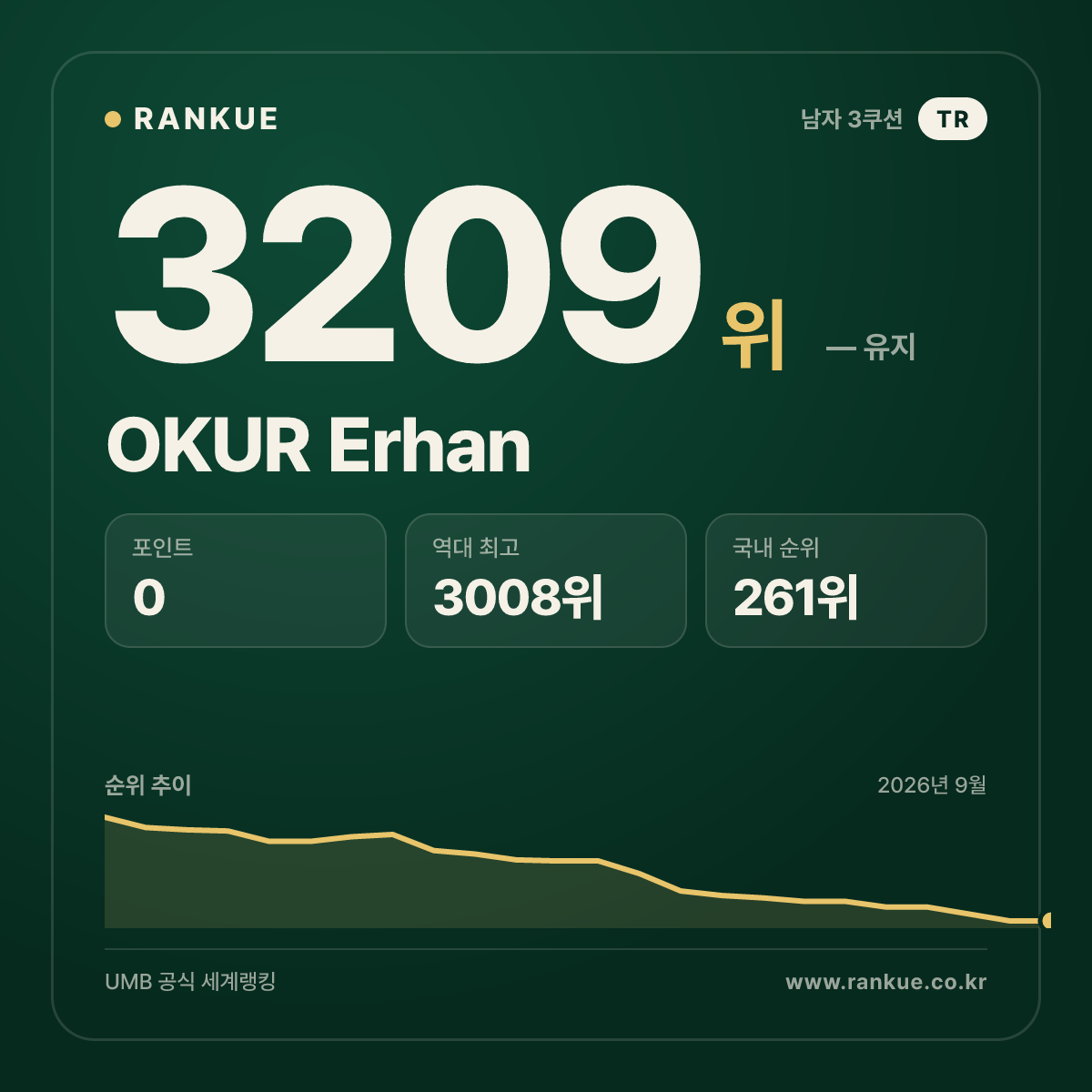 OKUR Erhan — 당구 세계랭킹 3209위