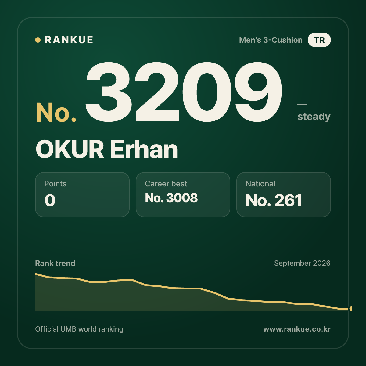 OKUR Erhan — Billiards World Ranking No.3209