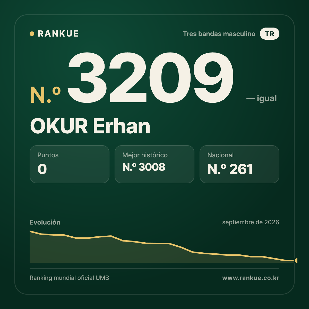 OKUR Erhan — Ranking Mundial de Billar N.º 3209