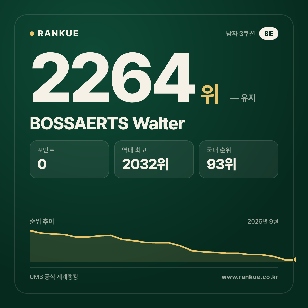 BOSSAERTS Walter — 당구 세계랭킹 2264위