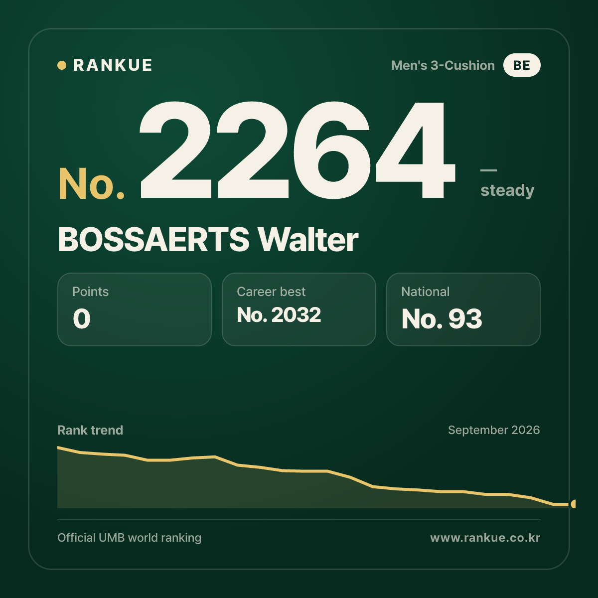 BOSSAERTS Walter — Billiards World Ranking No.2264