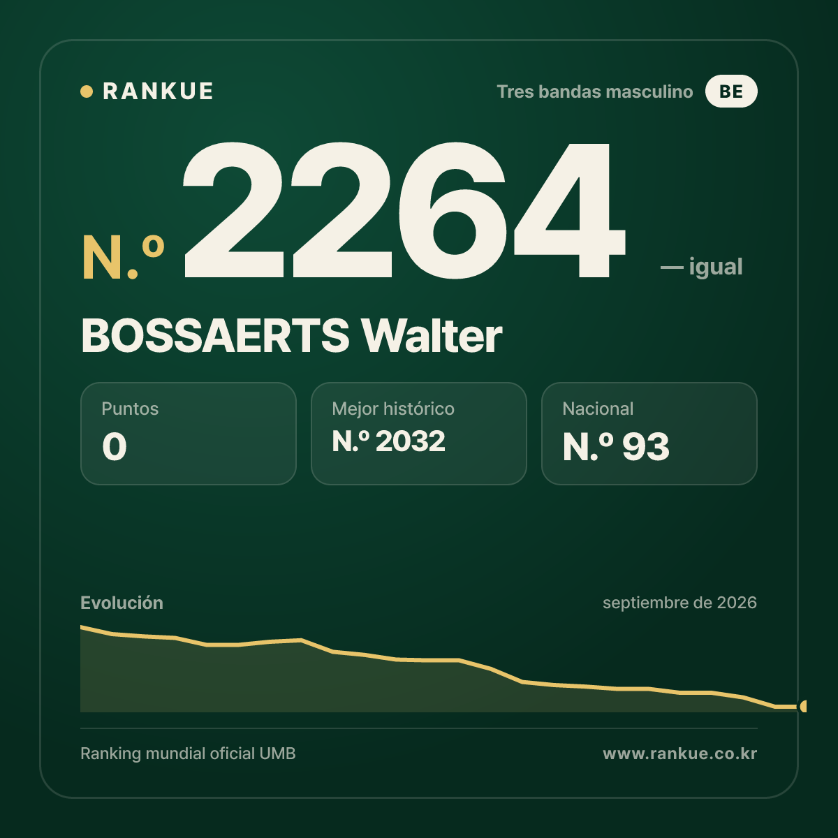 BOSSAERTS Walter — Ranking Mundial de Billar N.º 2264