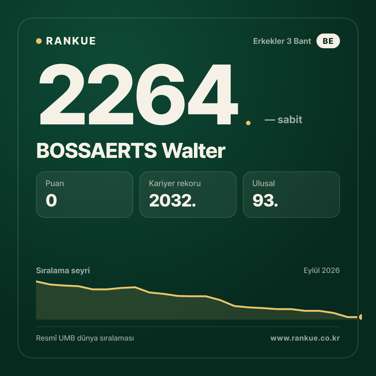 BOSSAERTS Walter — Bilardo Dünya Sıralaması 2264.