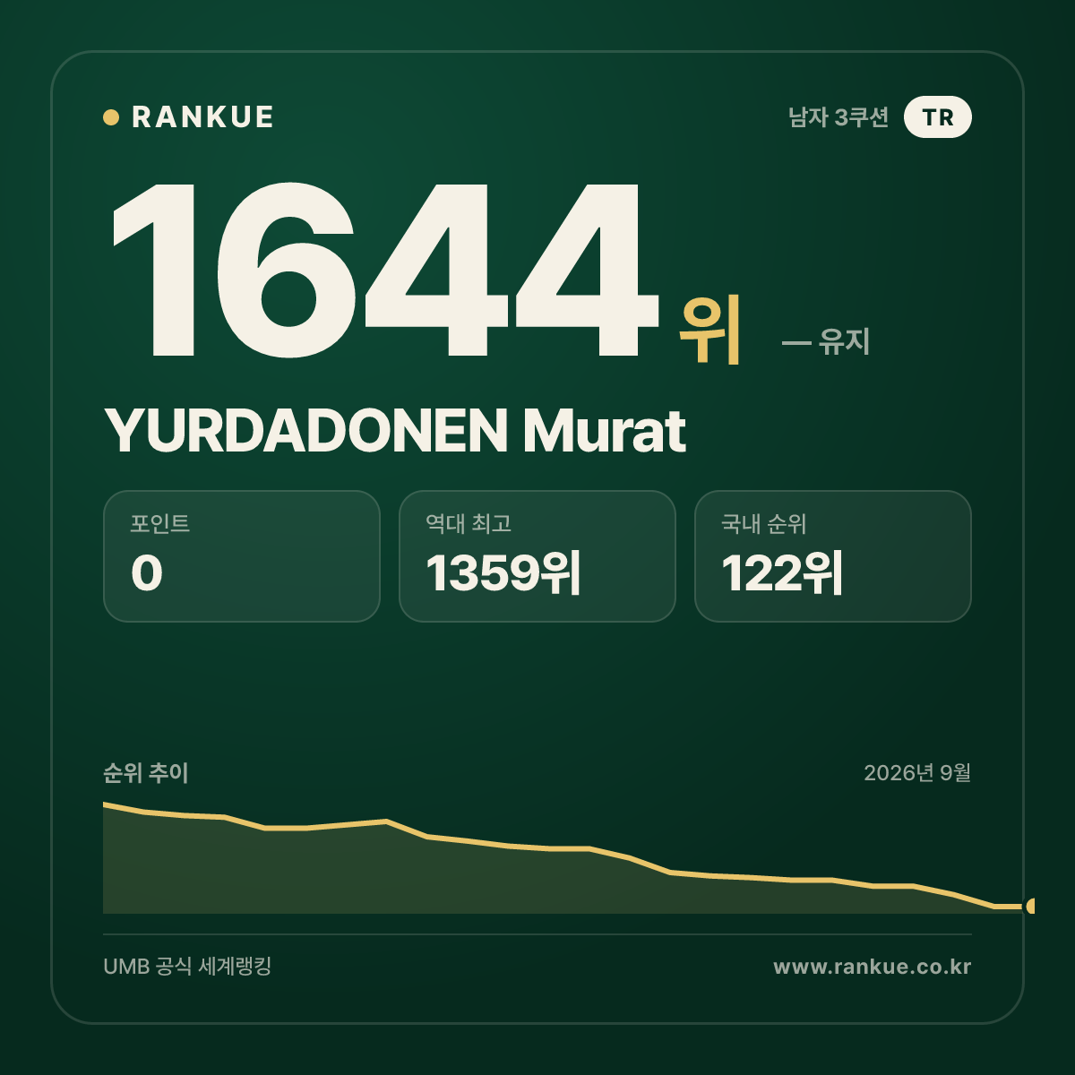 YURDADONEN Murat — 당구 세계랭킹 1644위