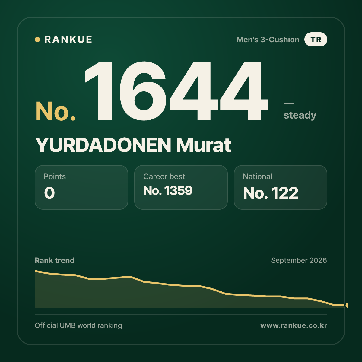 YURDADONEN Murat — Billiards World Ranking No.1644