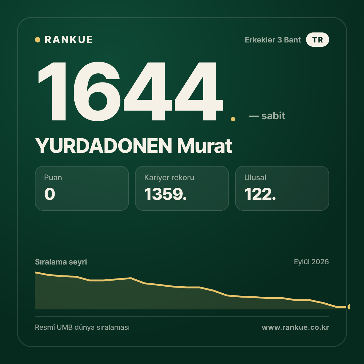 YURDADONEN Murat — Bilardo Dünya Sıralaması 1644.