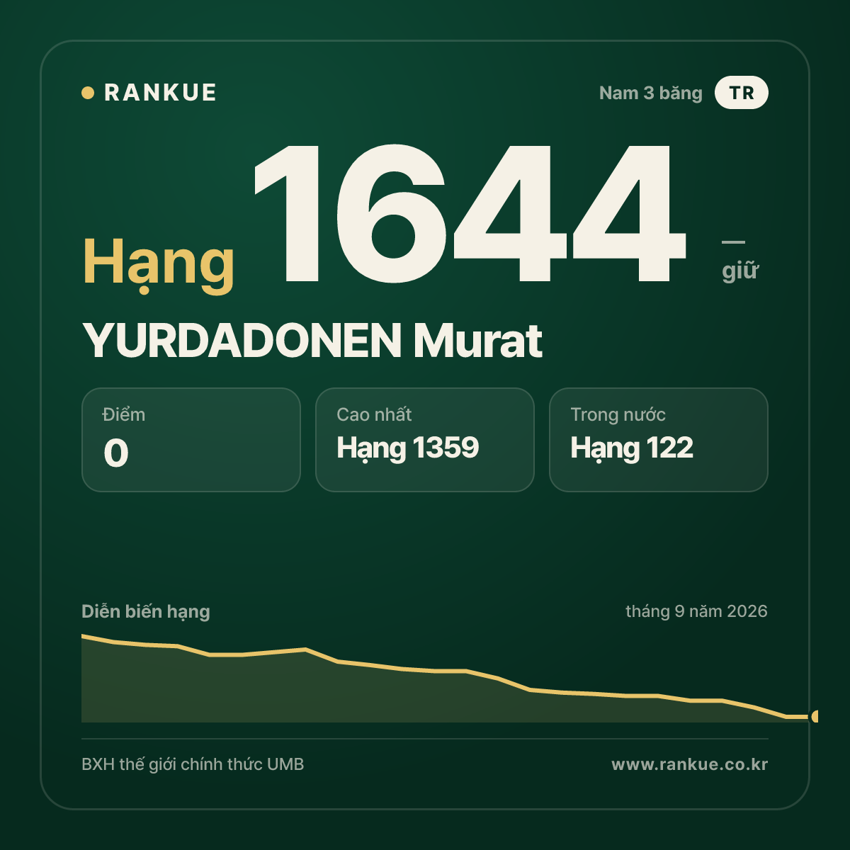 YURDADONEN Murat — BXH Bida Thế giới hạng 1644