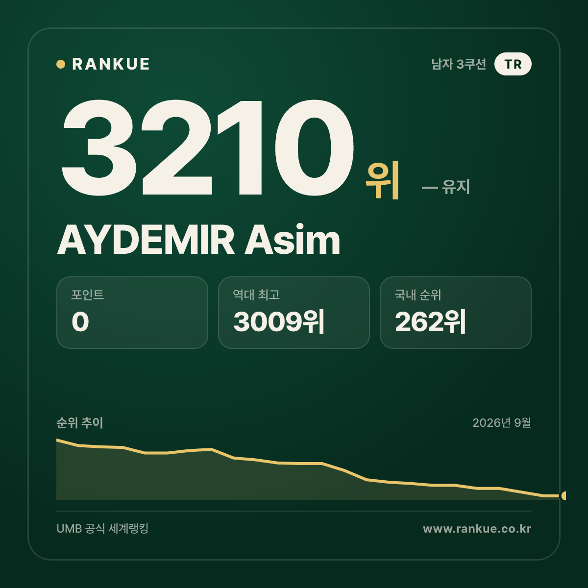 AYDEMIR Asim — 당구 세계랭킹 3210위
