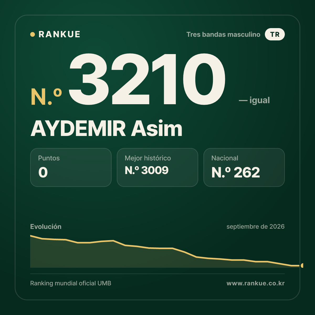 AYDEMIR Asim — Ranking Mundial de Billar N.º 3210