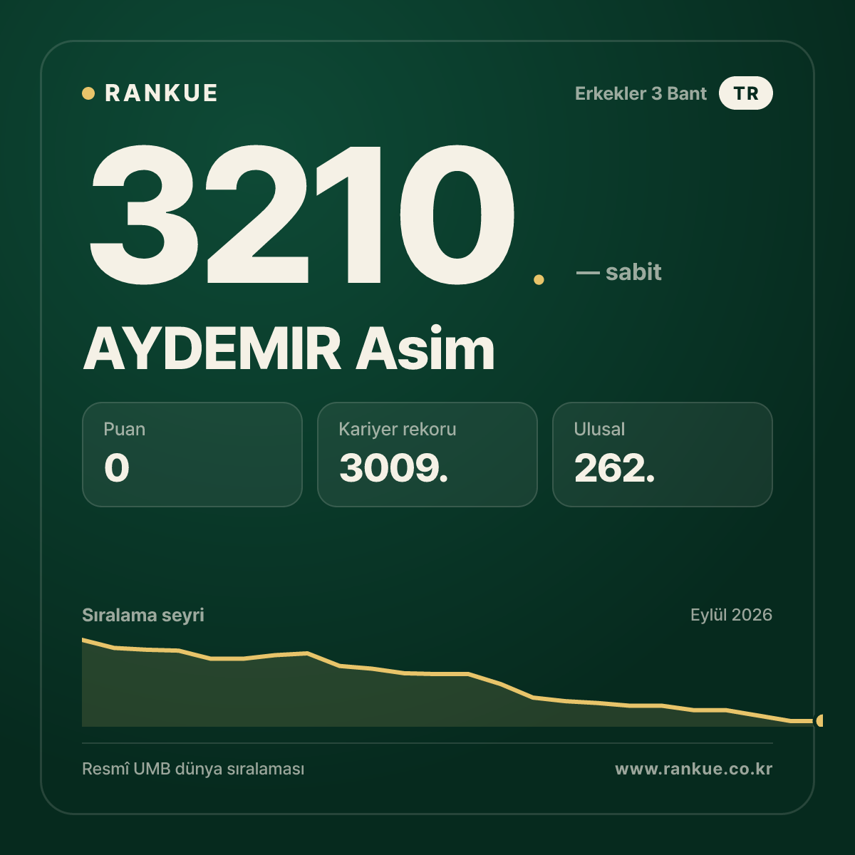 AYDEMIR Asim — Bilardo Dünya Sıralaması 3210.