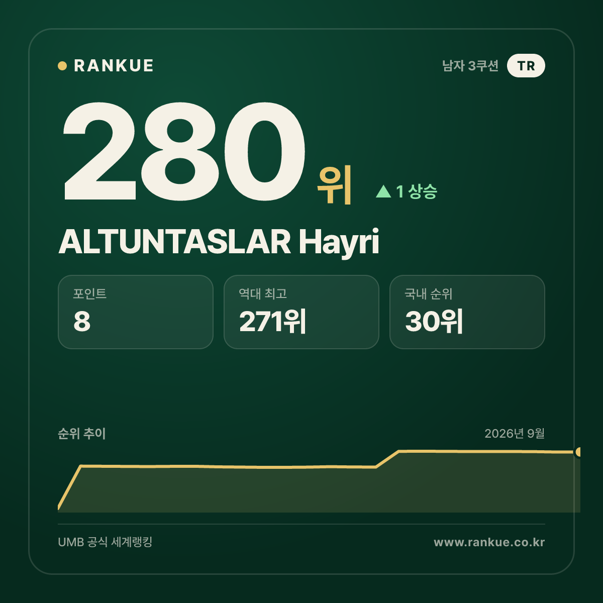 ALTUNTASLAR Hayri — 280위