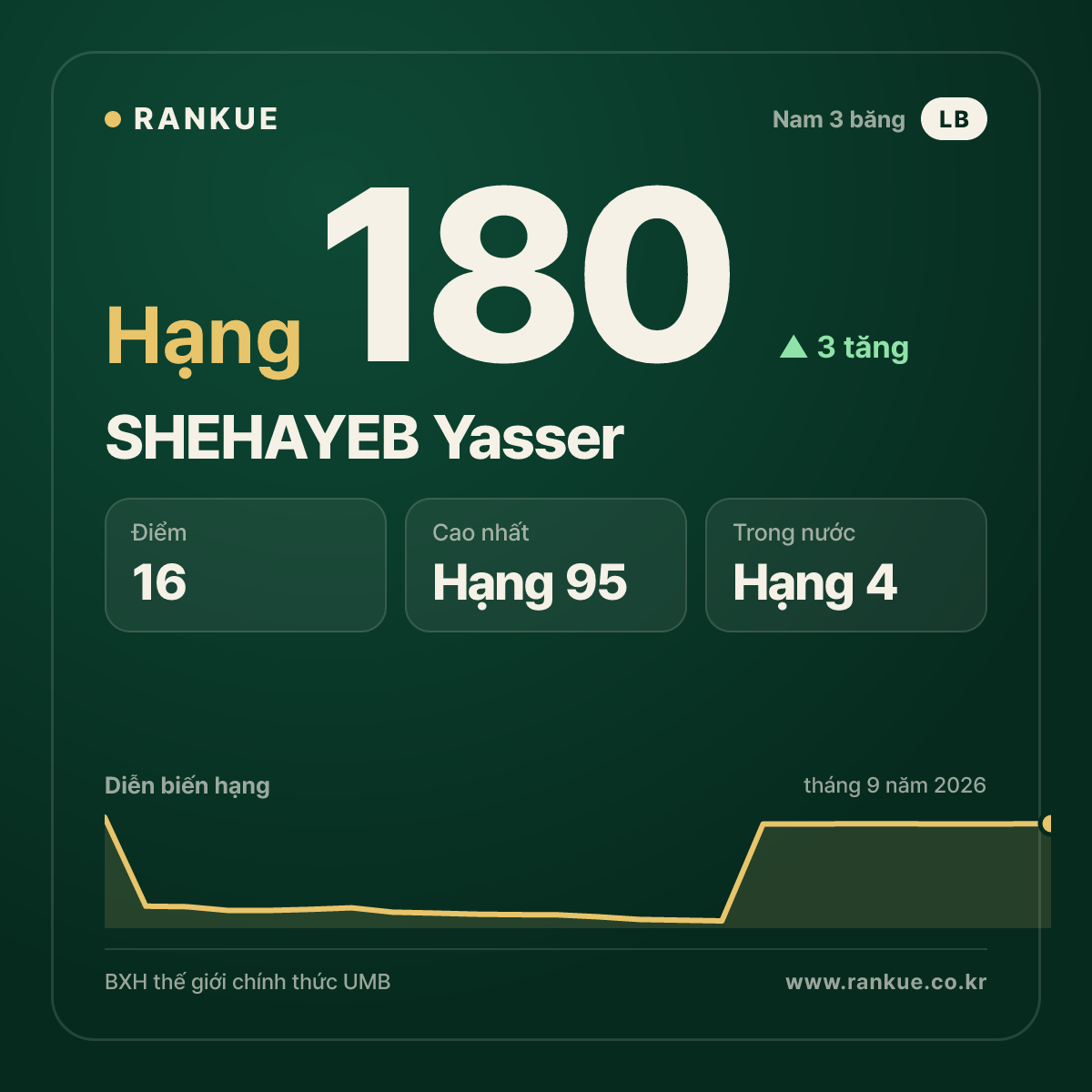 SHEHAYEB Yasser — hạng 180