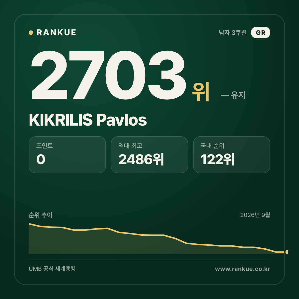 KIKRILIS Pavlos — 당구 세계랭킹 2703위