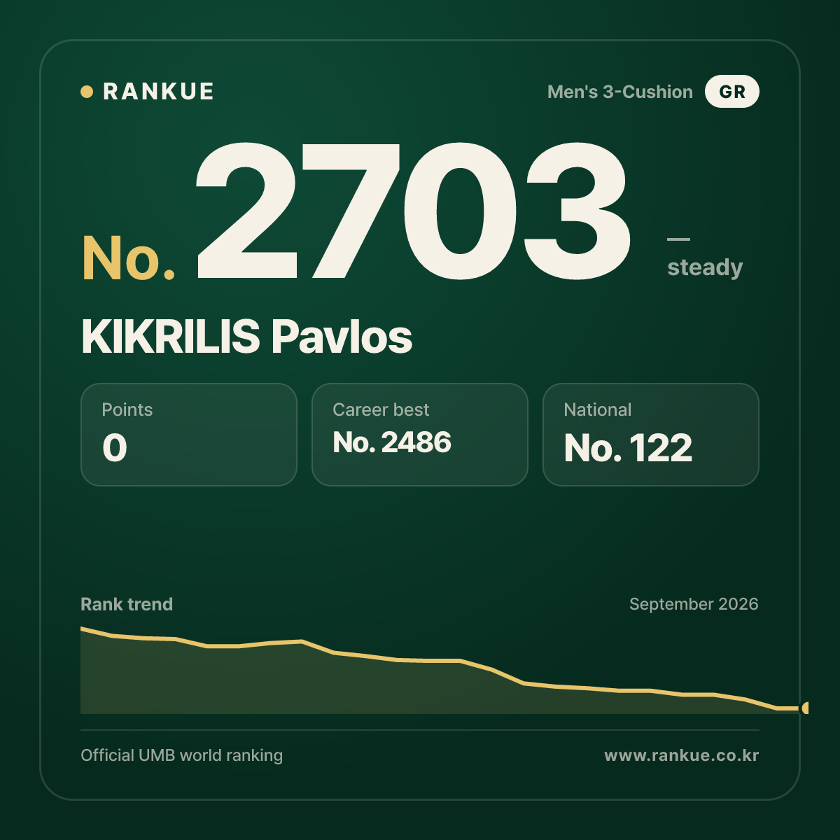 KIKRILIS Pavlos — Billiards World Ranking No.2703