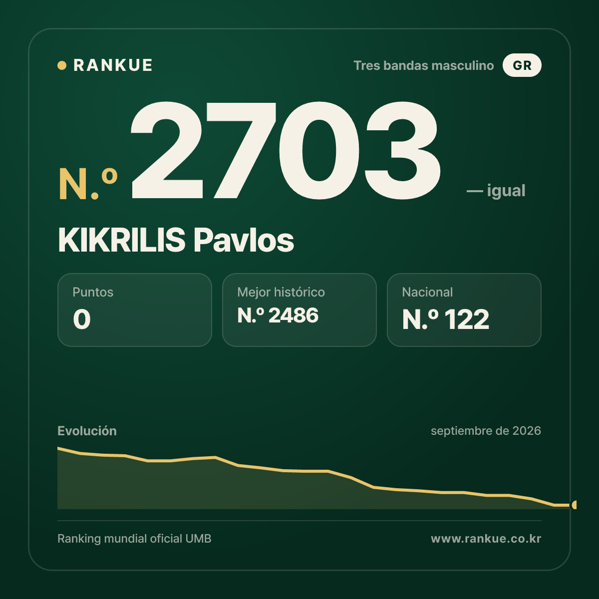 KIKRILIS Pavlos — Ranking Mundial de Billar N.º 2703