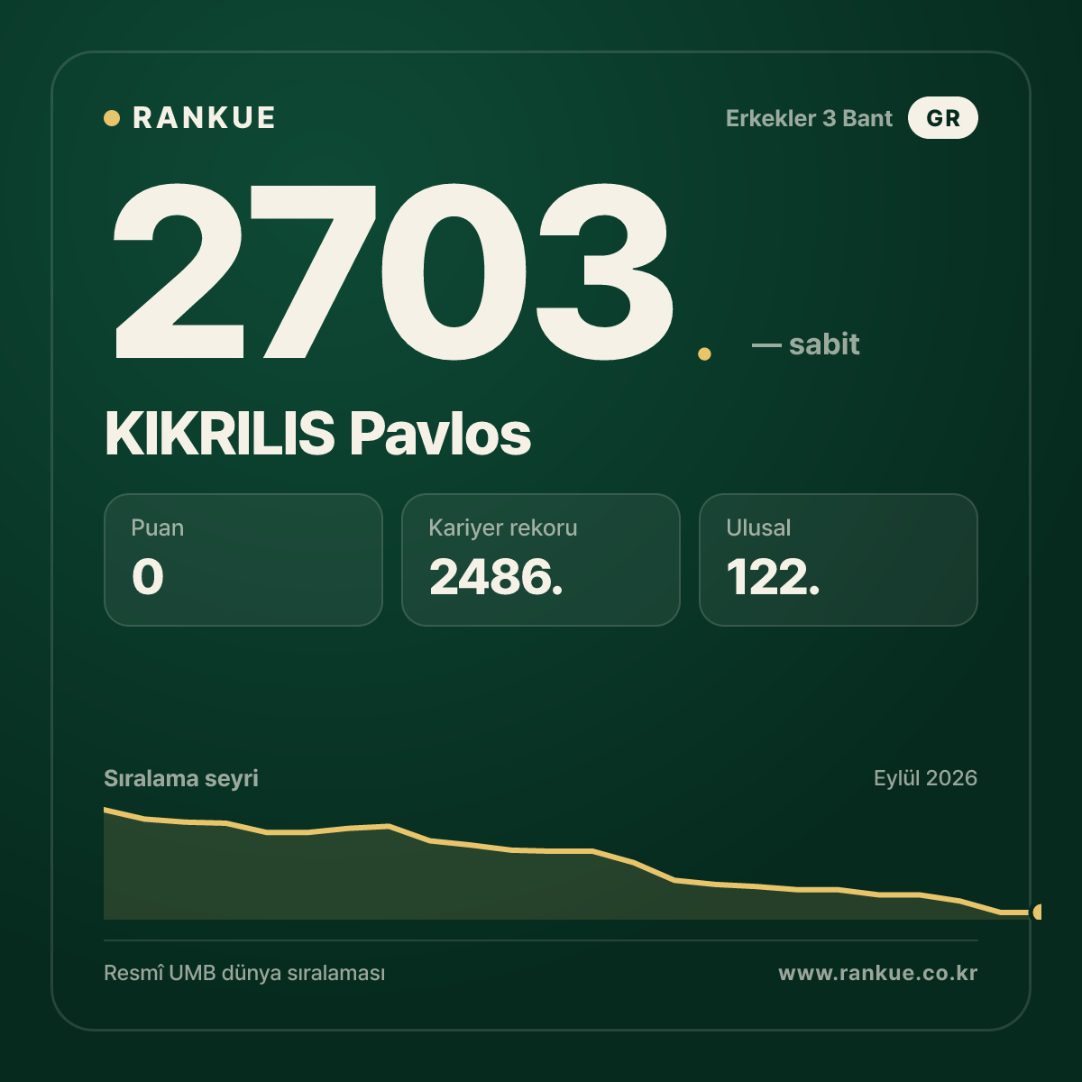KIKRILIS Pavlos — Bilardo Dünya Sıralaması 2703.