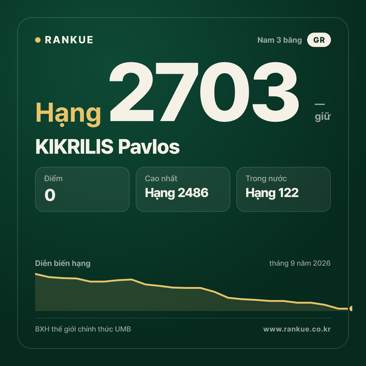 KIKRILIS Pavlos — BXH Bida Thế giới hạng 2703