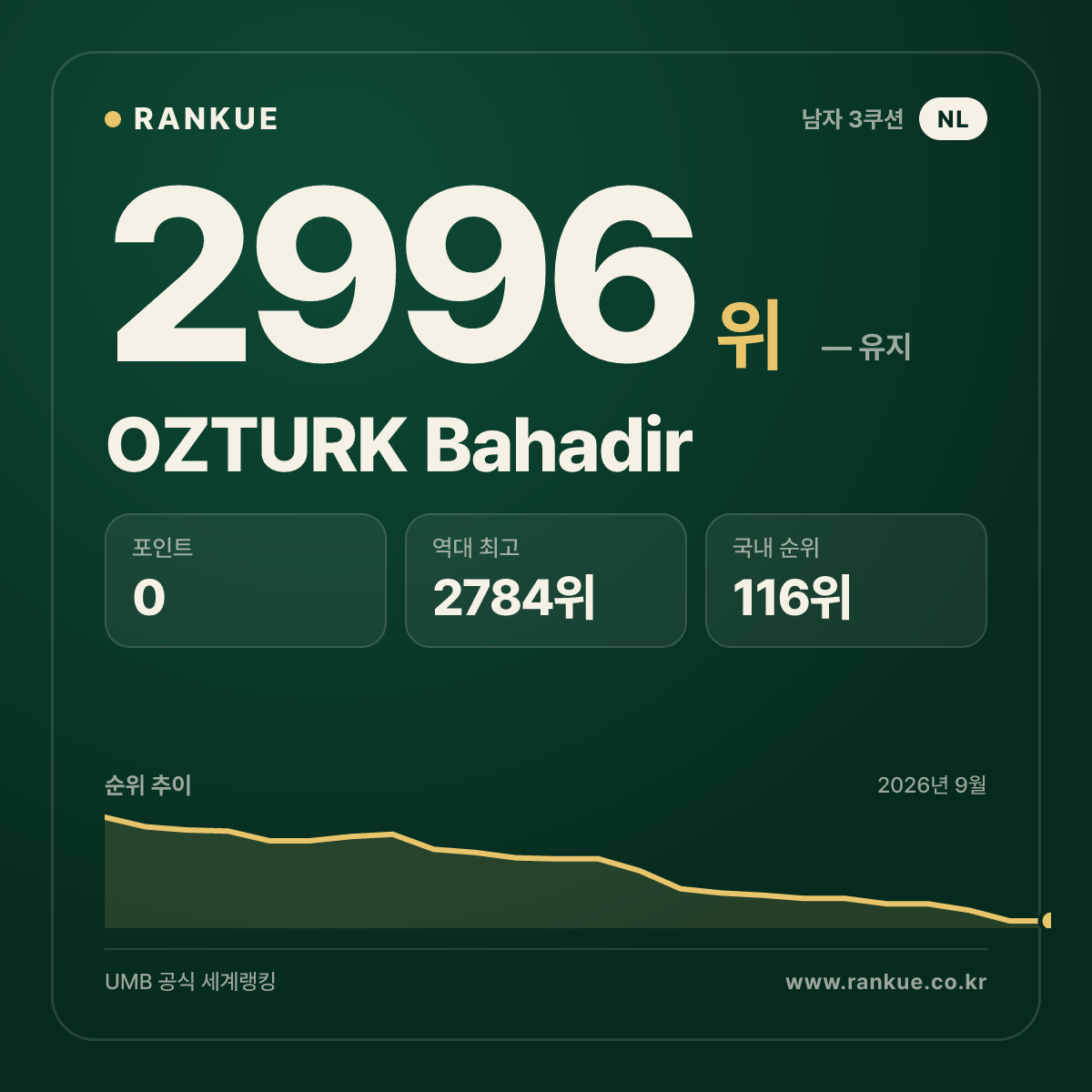 OZTURK Bahadir — 당구 세계랭킹 2996위