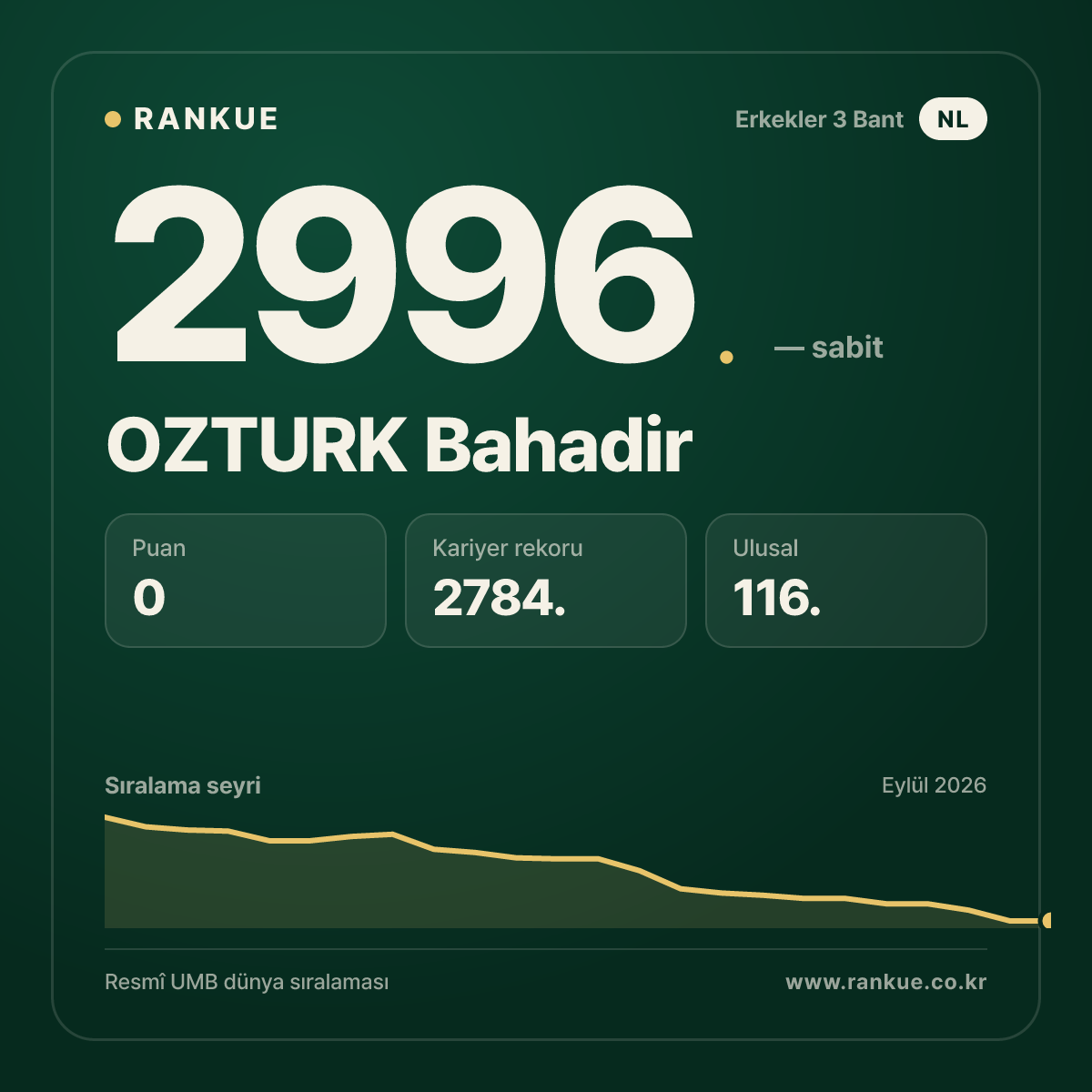 OZTURK Bahadir — Bilardo Dünya Sıralaması 2996.