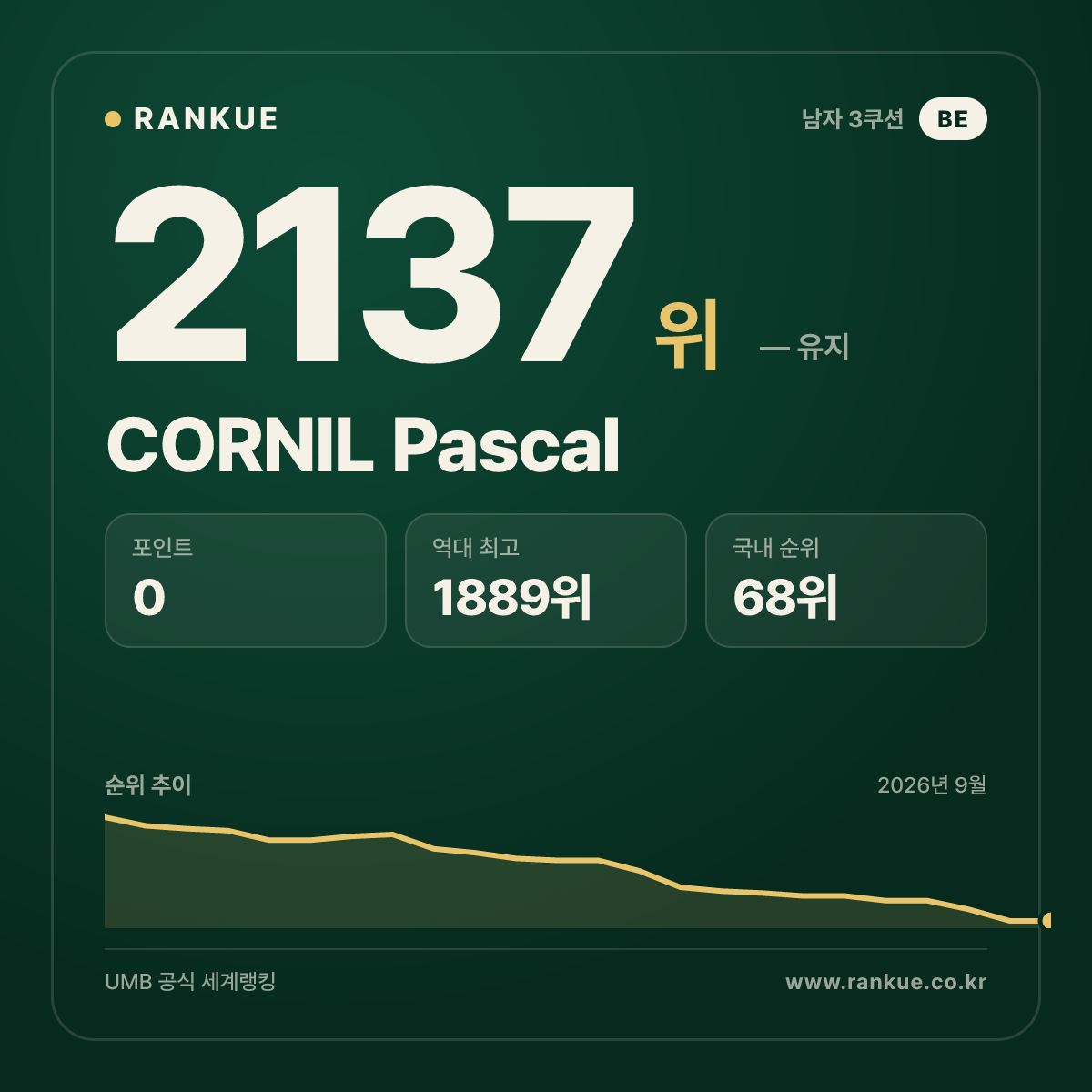 CORNIL Pascal — 당구 세계랭킹 2137위