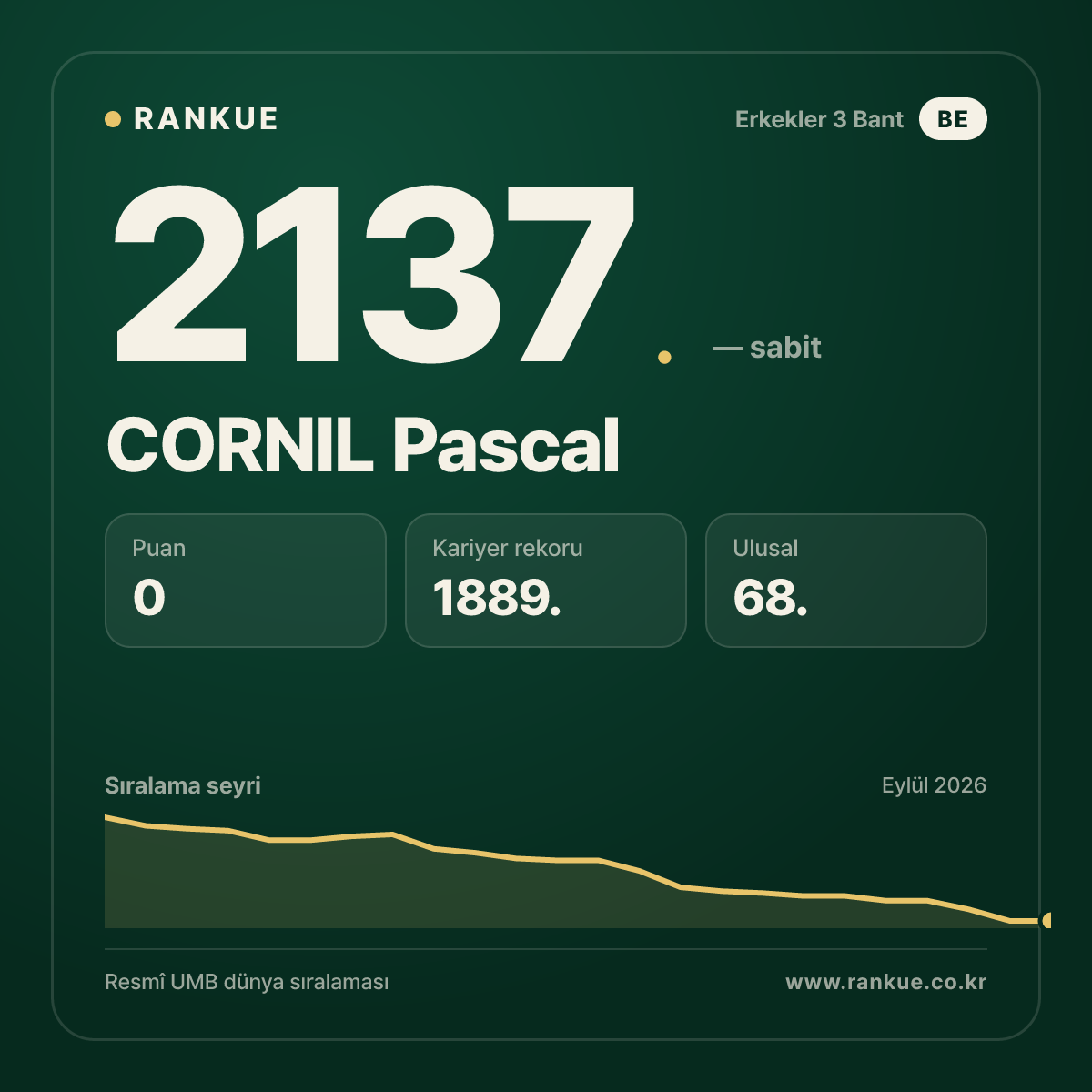 CORNIL Pascal — Bilardo Dünya Sıralaması 2137.