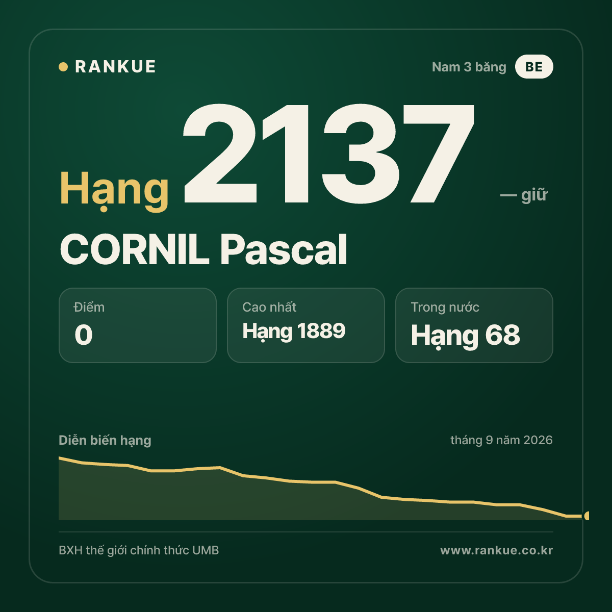 CORNIL Pascal — BXH Bida Thế giới hạng 2137