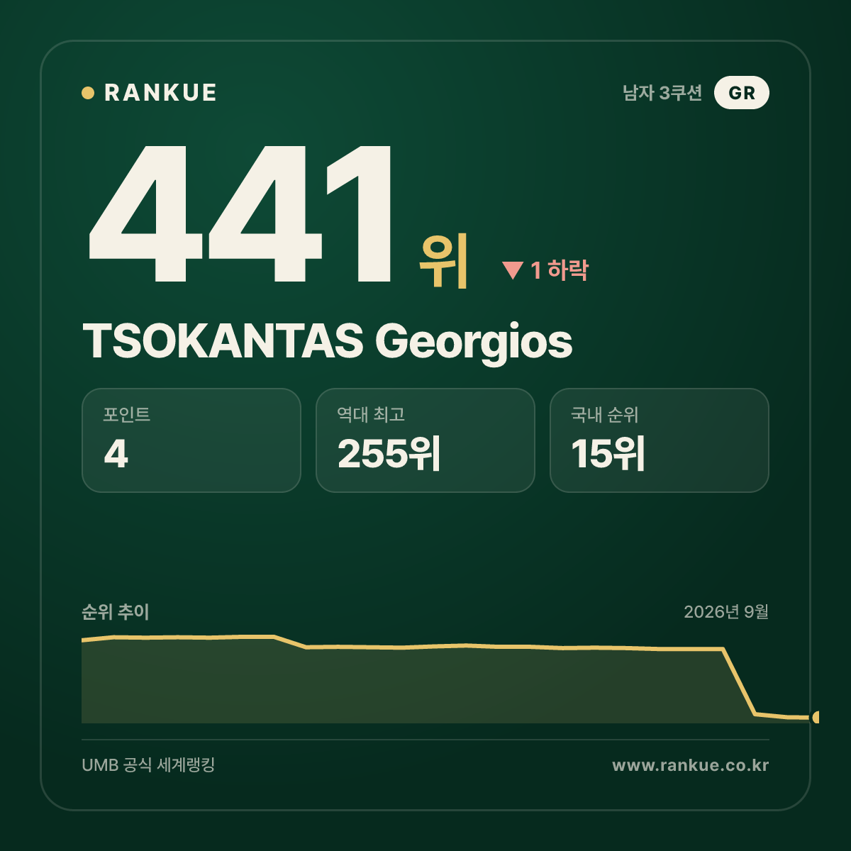 TSOKANTAS Georgios — 441위