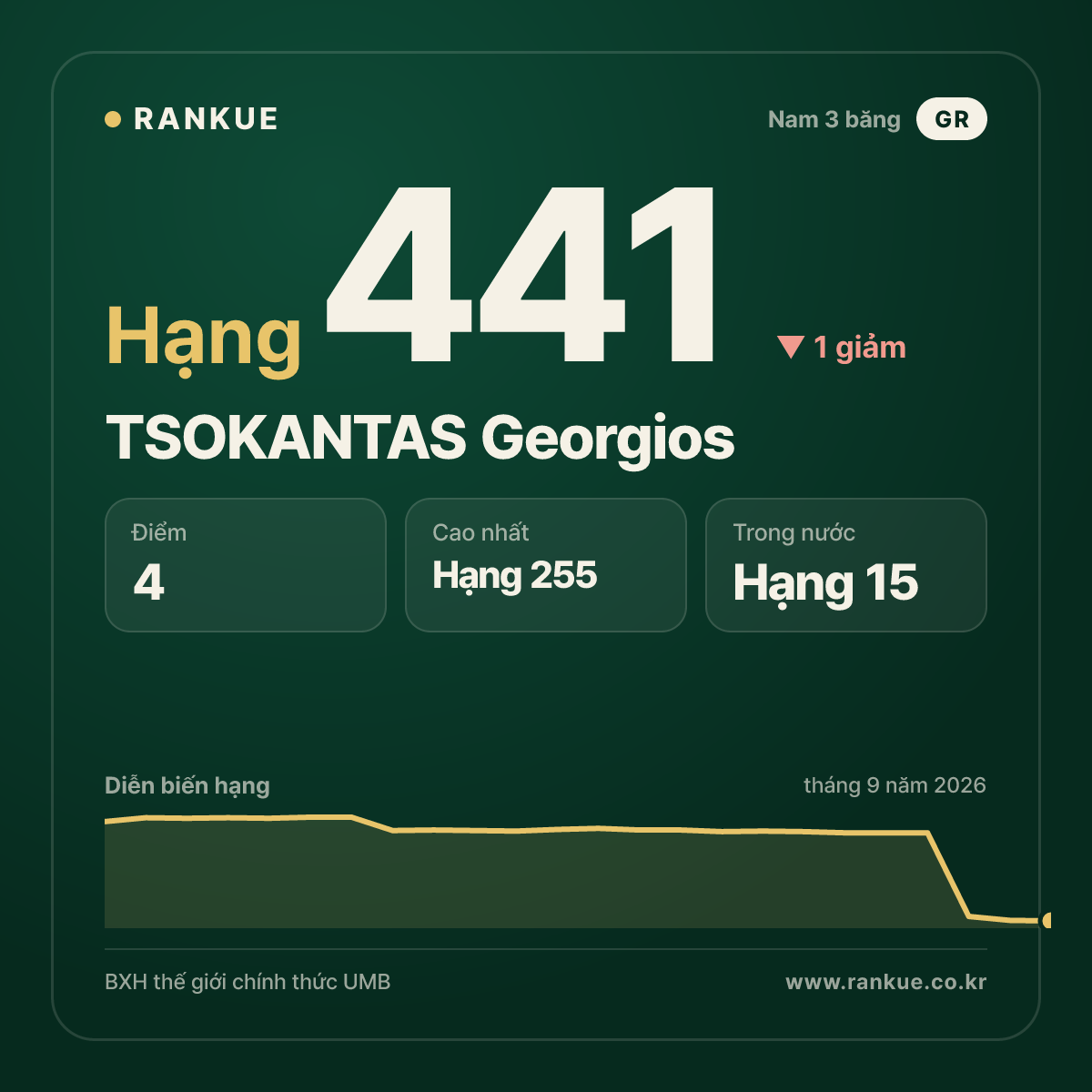 TSOKANTAS Georgios — hạng 441