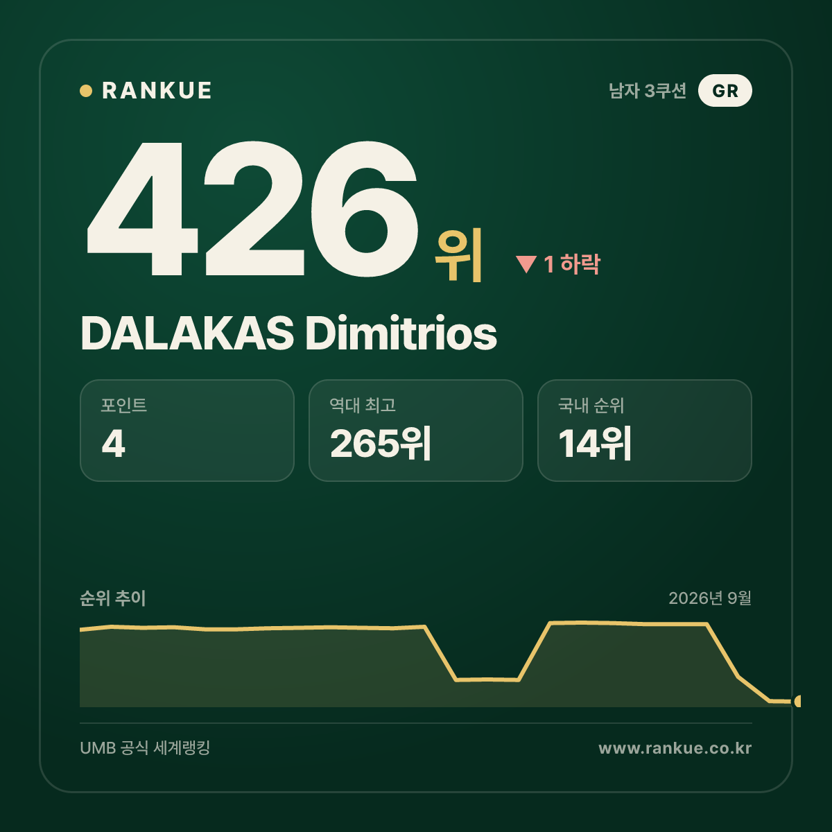 DALAKAS Dimitrios — 426위