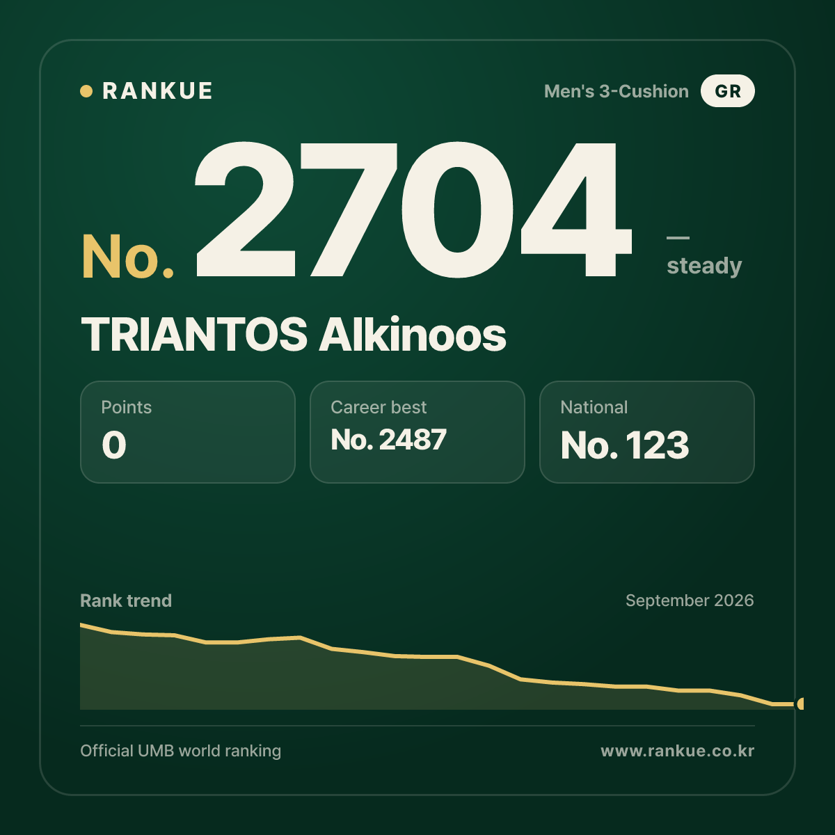 TRIANTOS Alkinoos — Billiards World Ranking No.2704