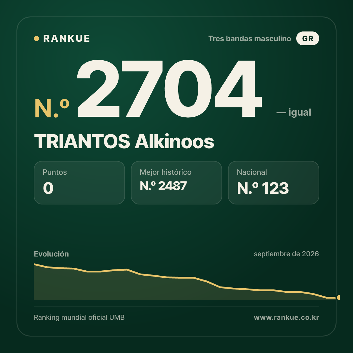 TRIANTOS Alkinoos — Ranking Mundial de Billar N.º 2704