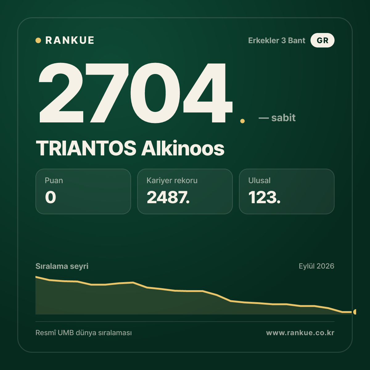 TRIANTOS Alkinoos — Bilardo Dünya Sıralaması 2704.