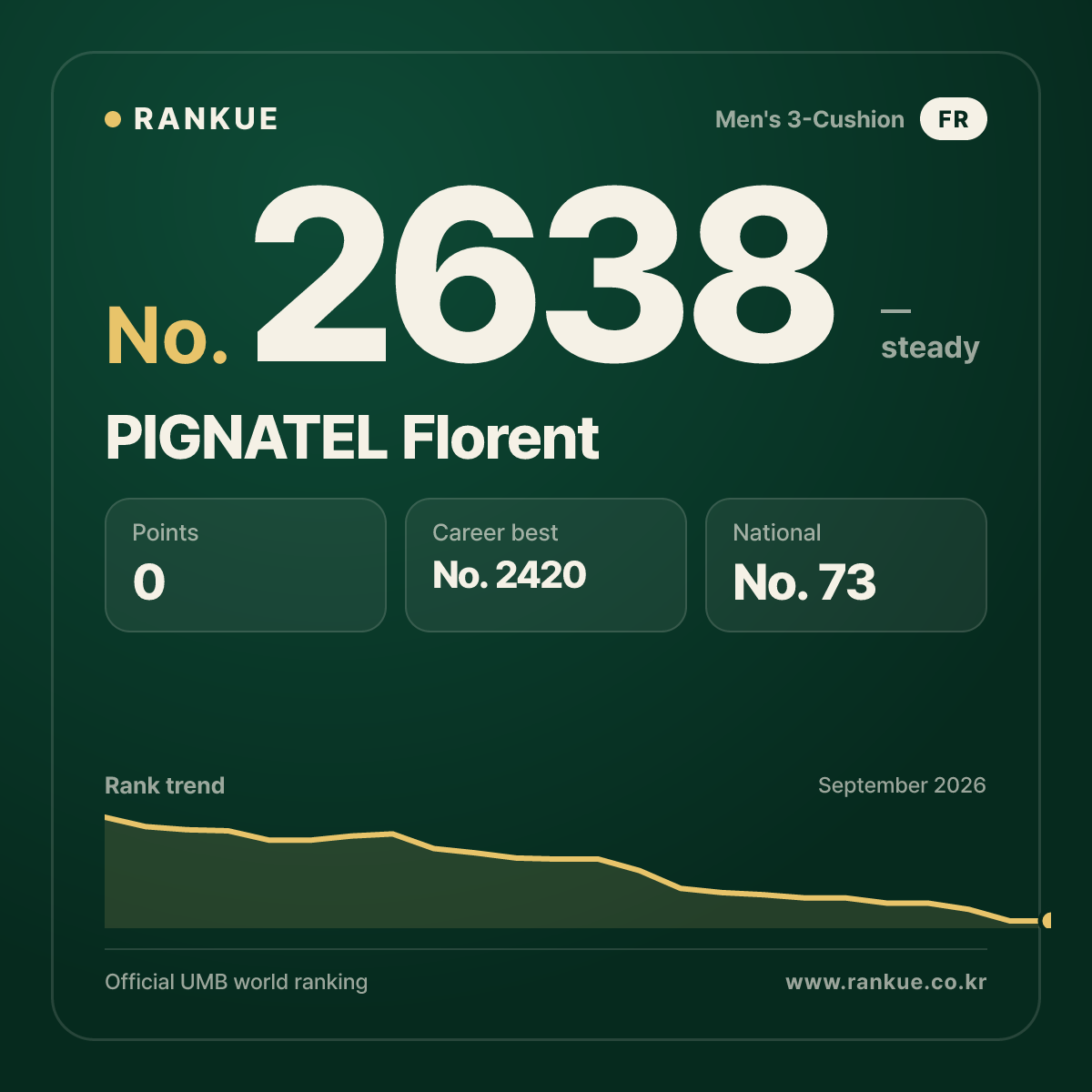 PIGNATEL Florent — Billiards World Ranking No.2638