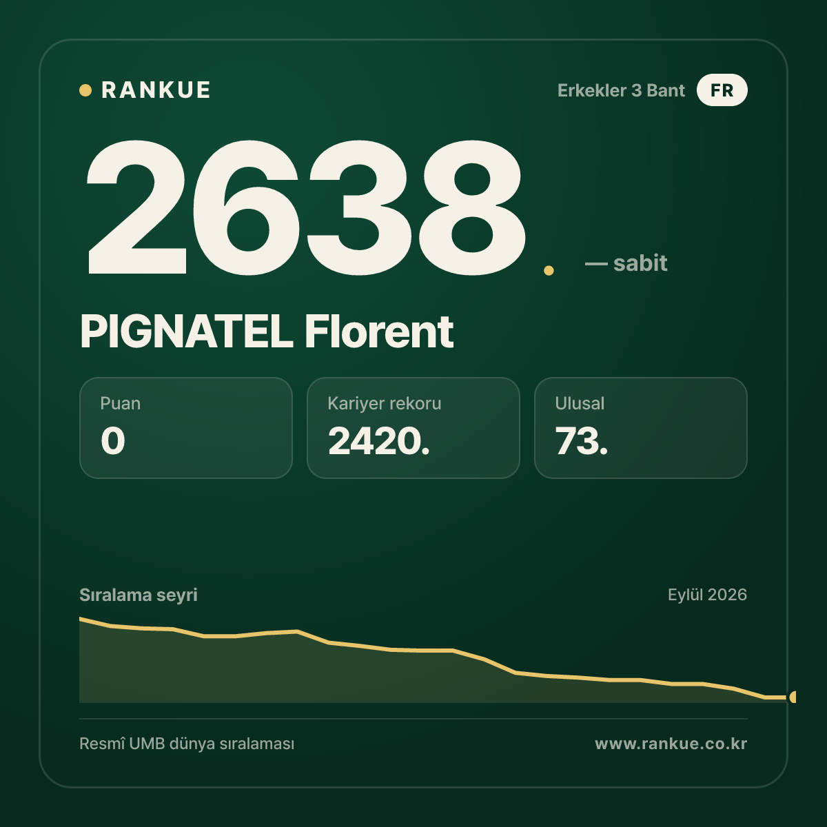 PIGNATEL Florent — Bilardo Dünya Sıralaması 2638.