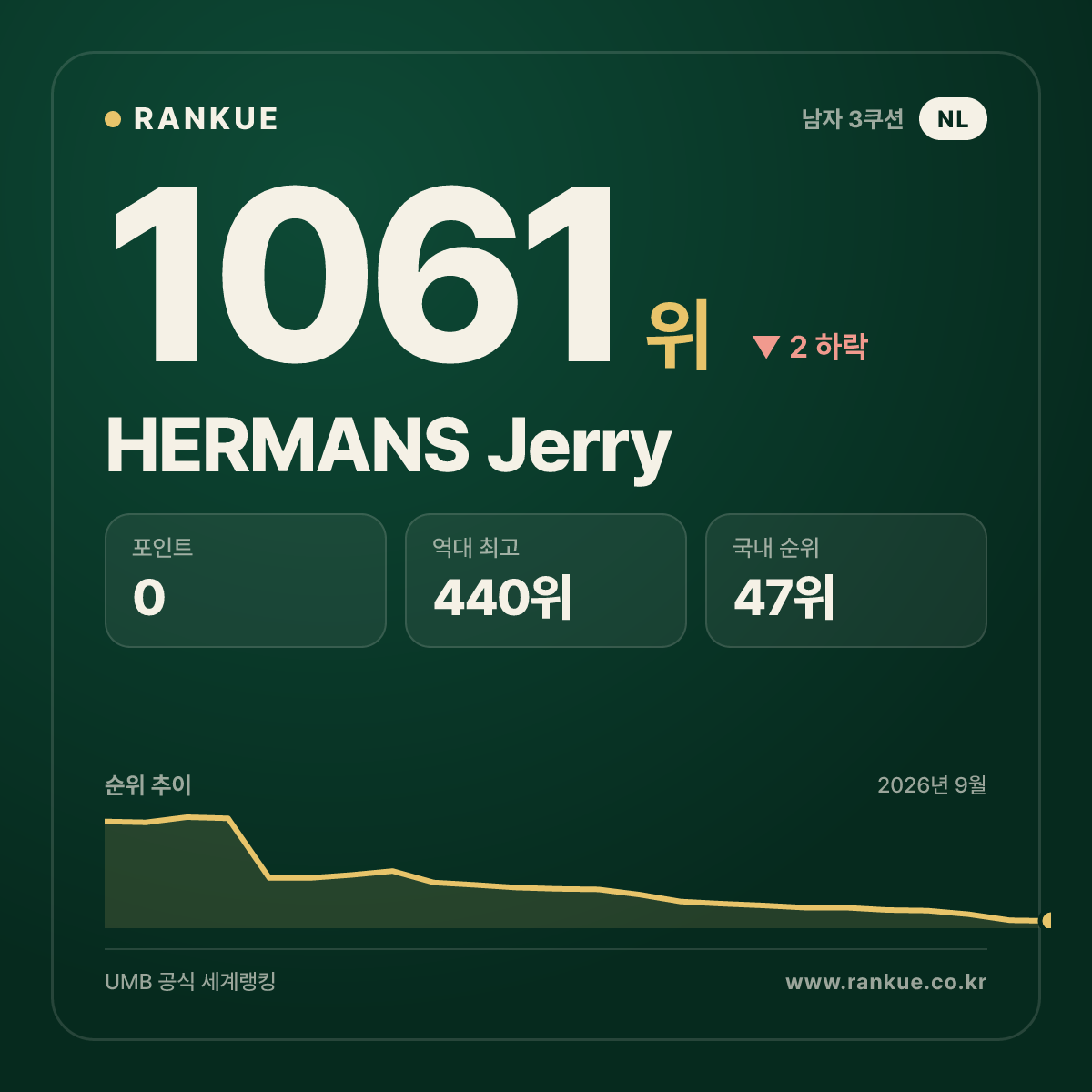 HERMANS Jerry — 당구 세계랭킹 1061위