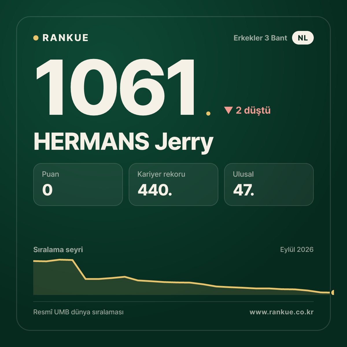 HERMANS Jerry — Bilardo Dünya Sıralaması 1061.