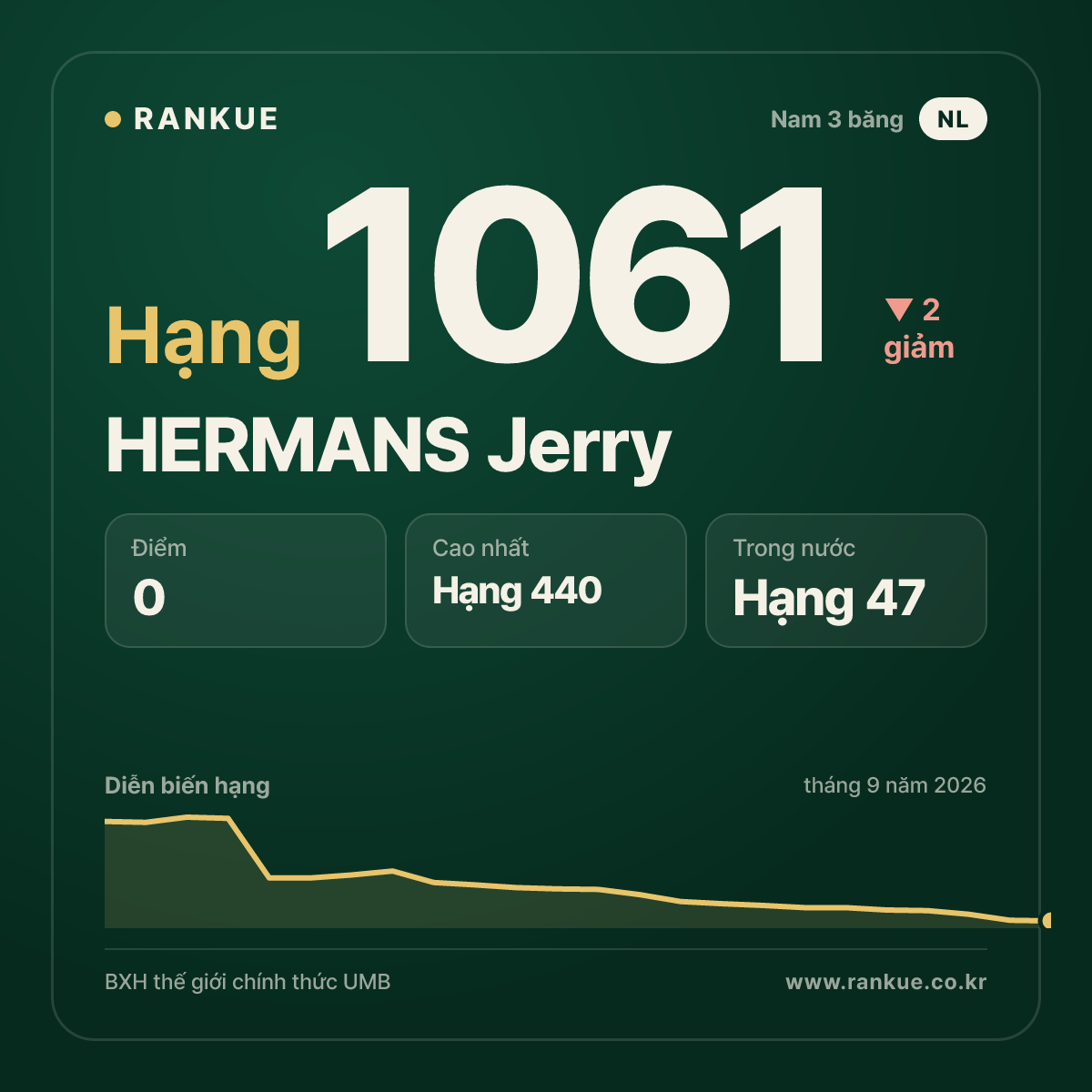 HERMANS Jerry — BXH Bida Thế giới hạng 1061