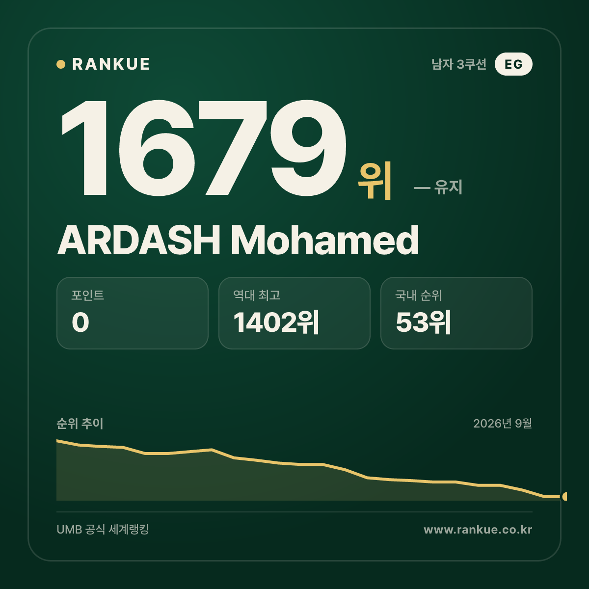 ARDASH Mohamed — 당구 세계랭킹 1679위