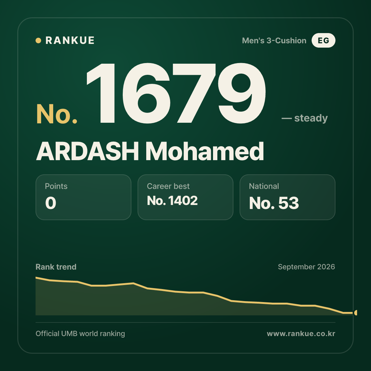 ARDASH Mohamed — Billiards World Ranking No.1679