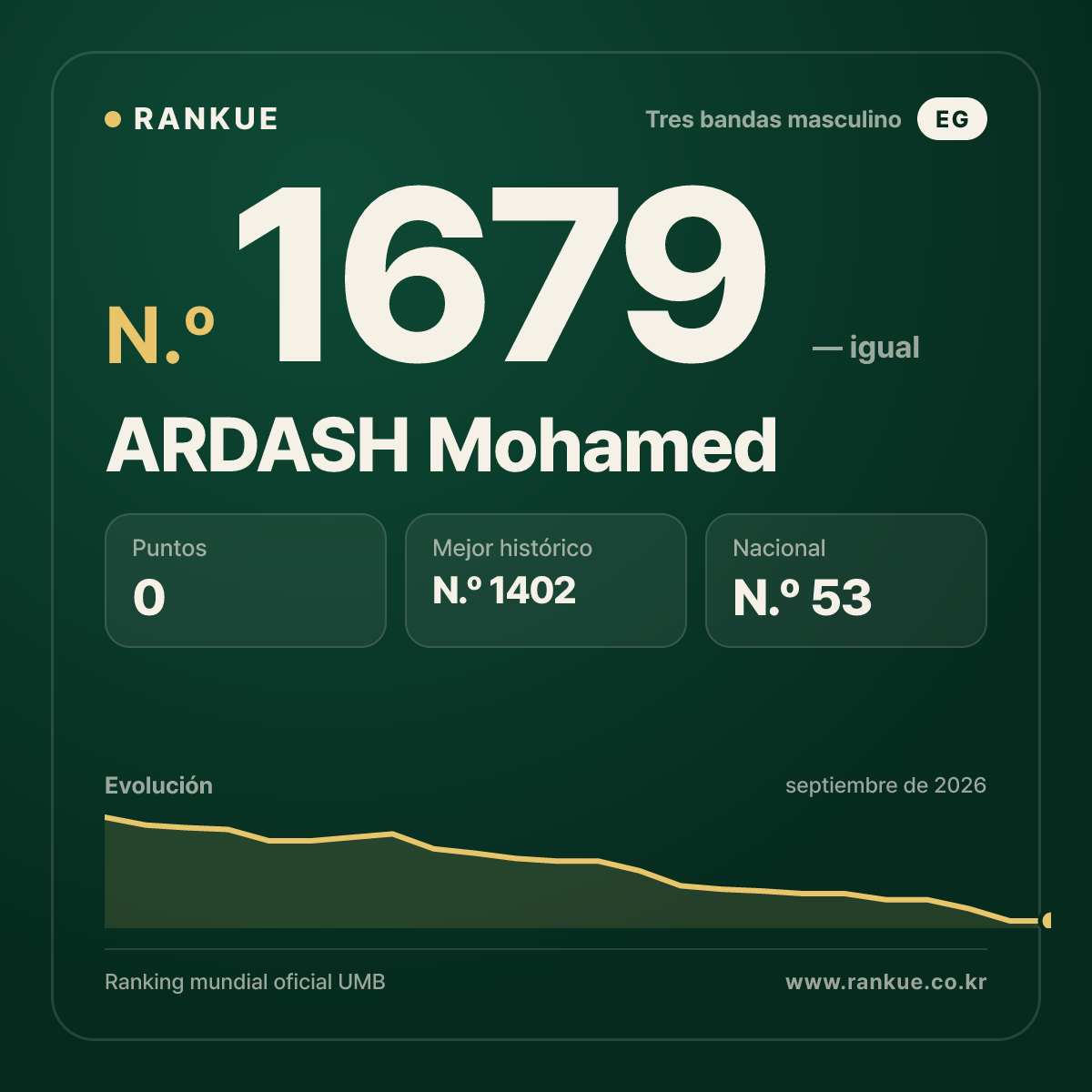 ARDASH Mohamed — Ranking Mundial de Billar N.º 1679
